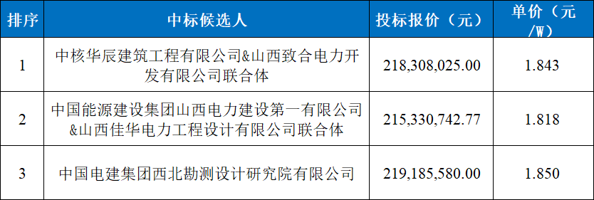 1.84元/W，中核山西118MW光伏项目小EPC中标公示