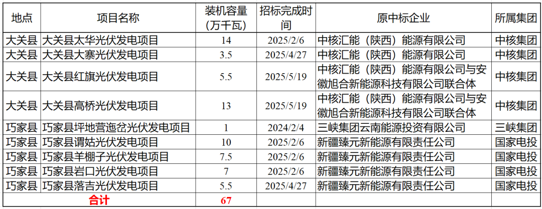 云南昭通：中核、国电投、三峡670MW光伏项目开发权被收回！
