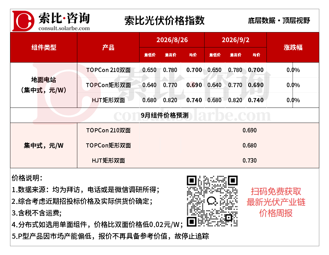 海外出口退潮，电池片价格率先回调