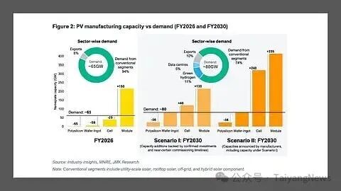 IEEFA&JMK Research：印度组件产能已达电池产能的7倍，硅片产能的116倍