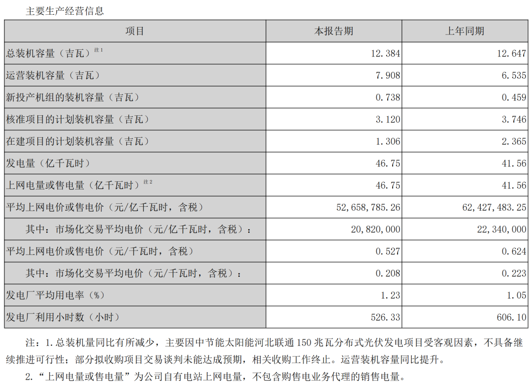 中节能：2026上半年风、光项目限电均超20%！