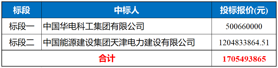17亿！华电1GW风光制氢PC工程中标公示！