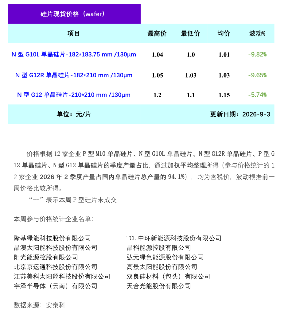 单晶硅片：下游需求减弱  硅片承压运行