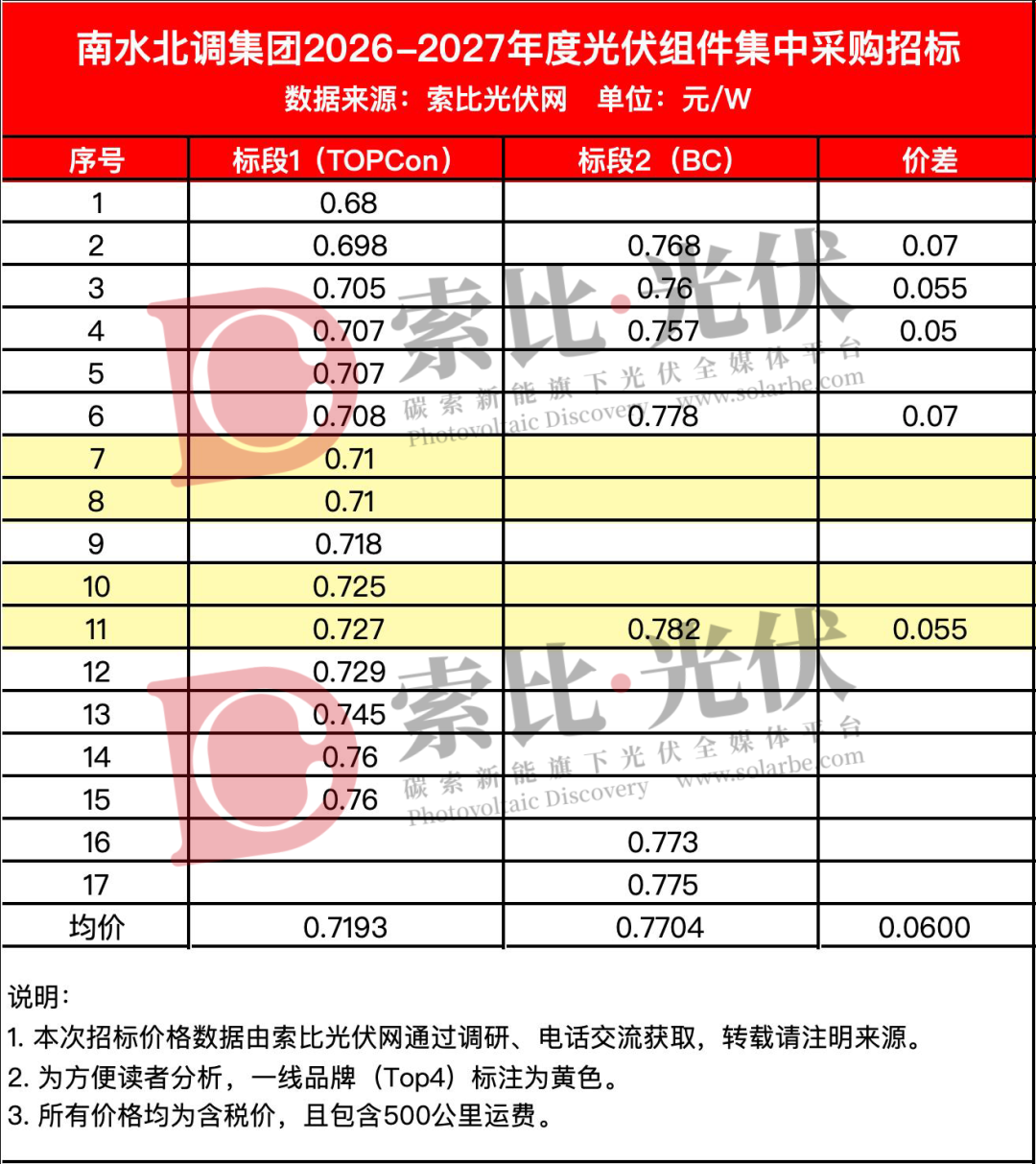 最低0.68元/W！南水北调集团组件集采开标
