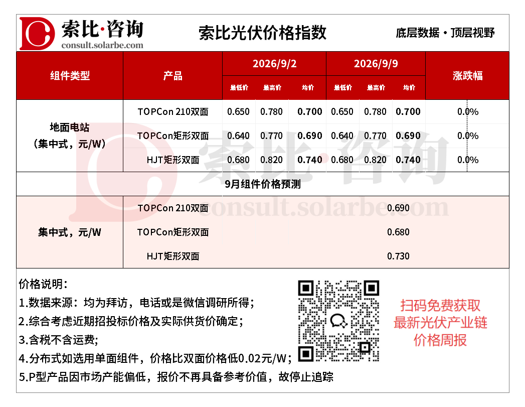硅片电池持续走跌，组件成本支撑瓦解