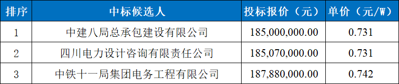 0.73~0.74元/W，中广核安徽200MW光伏EPC中标公示！