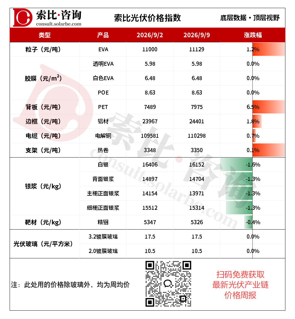 EVA库存偏紧价格上移，光伏玻璃库存下降
