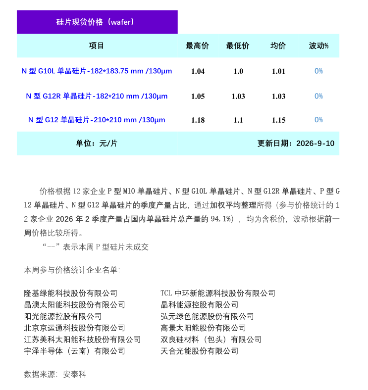 单晶硅片：上下游观望为主 硅片价格暂稳运行