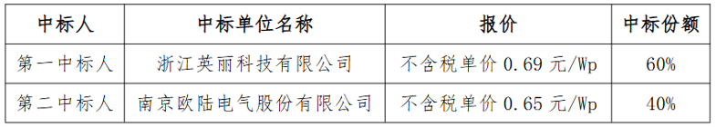 0.65-0.69元/W不含税!中国铁塔30MW光伏组件采购公布中标结果