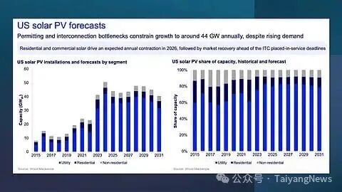 抢装潮促进美国 Q2 光伏装机激增 45%，截至9月本土组件产能超75GW