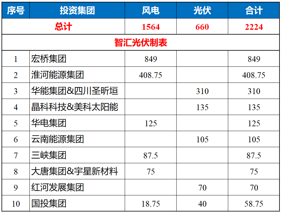 云南3.88GW风、光项目竞配结果！