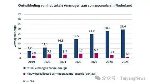 负电价频发,荷兰2025年新增光伏装机骤降58%