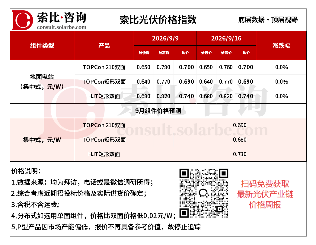 减产落地不及预期，组件下行压力加大