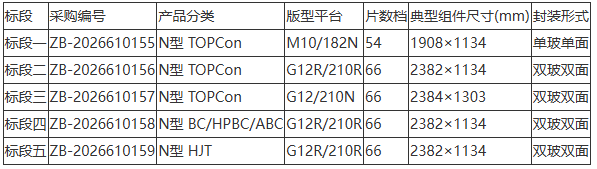 中设集团500MW光伏组件集采发布