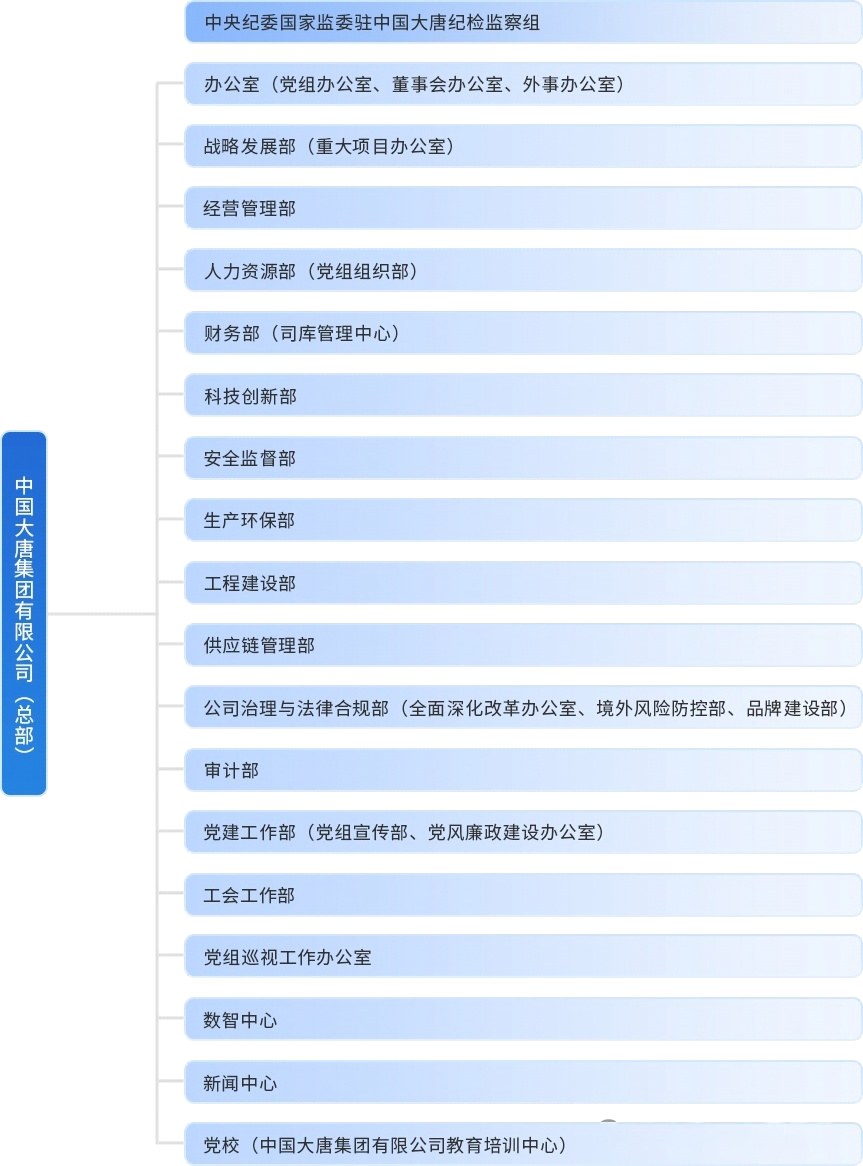 大唐集团总部组织架构调整