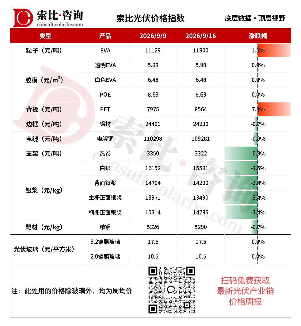 EVA粒子价格重心继续上移，光伏玻璃供应量下降
