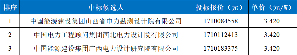 3.42元/W,晋能控股500MW光储大基地项目EPC中标公示!