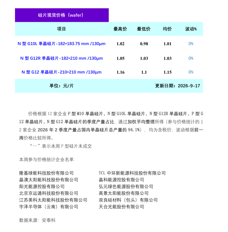 单晶硅片：上下游僵持博弈 硅片价格持稳运行