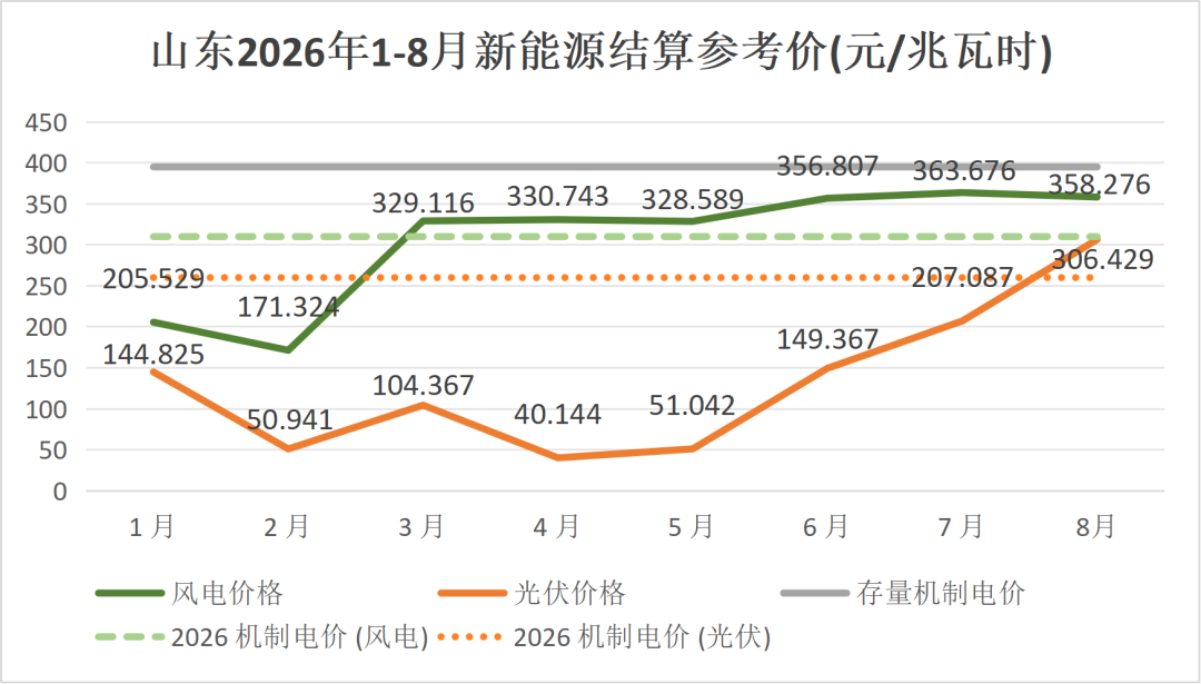 光伏4连涨！山东新能源8月结算参考价发布