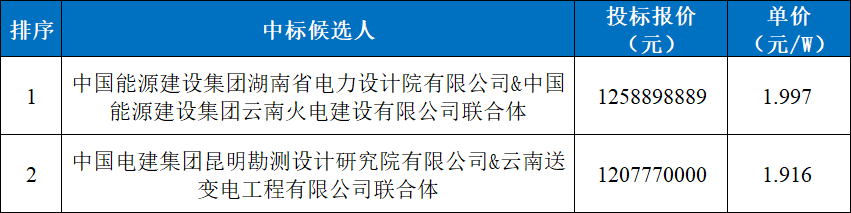 2元/W，大唐老挝500MW光伏项目EPC中标公示