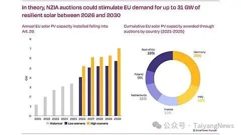 欧洲净零工业法到2030年可带动31GW光伏需求，但落地缓慢