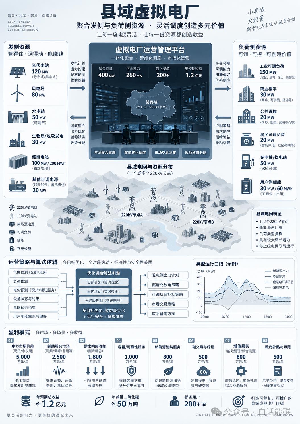 一图看懂县域虚拟电厂该怎么玩