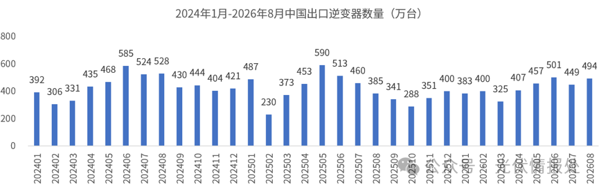 1-8月逆变器出口数据出炉