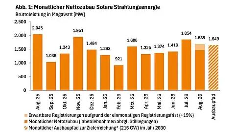 德国前8月光伏新增11.25GW，固定上网电价拟调整引发担忧