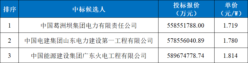 1.72~1.81元/W，华能云南260MW光伏项目EPC中标公示