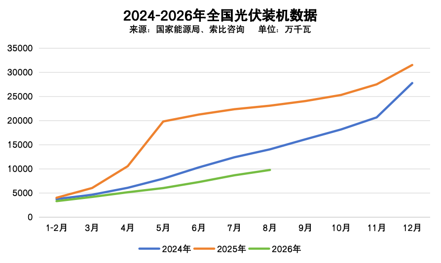 官宣！8月新增光伏装机11.04GW