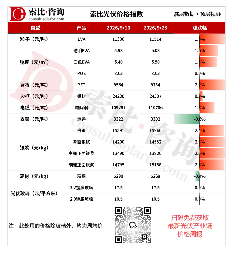光伏银浆价格续涨!