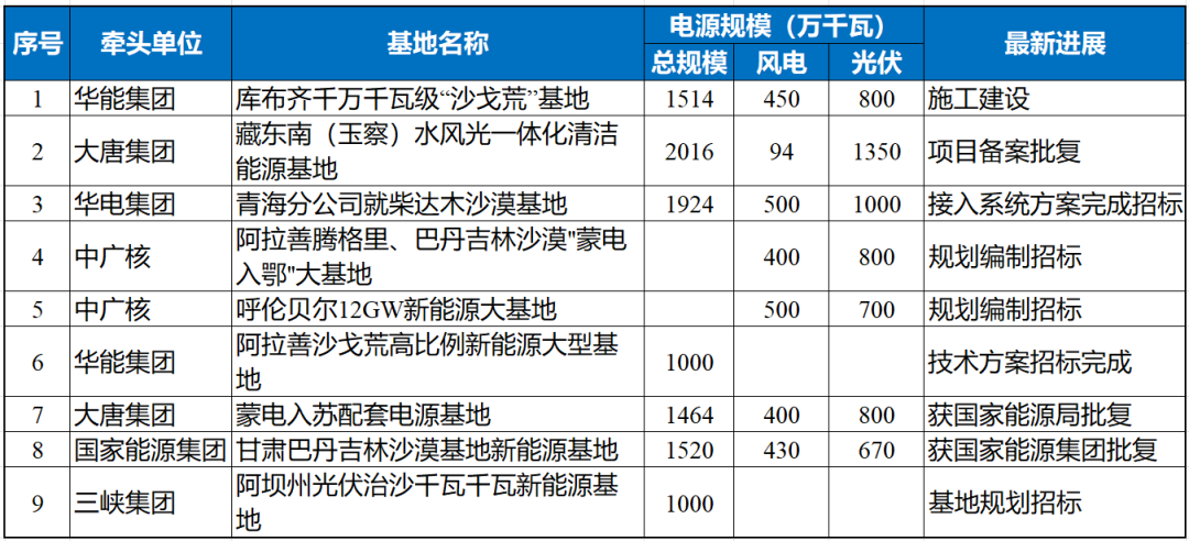 130GW！9大千万千瓦级新能源基地“开跑”