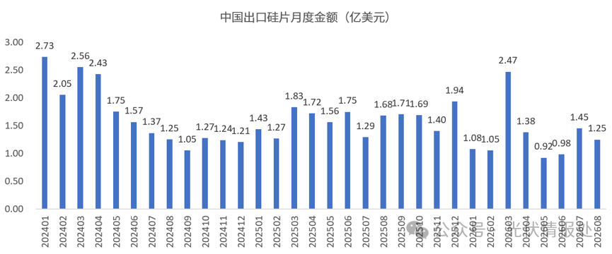 谁在大量进口中国硅片？