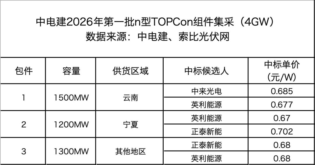 最低0.67元/W!中来、英利、正泰入围中电建4GW光伏组件招标