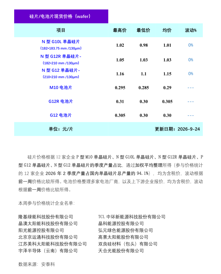 硅片＆电池：上下游观望为主 价格相对平稳