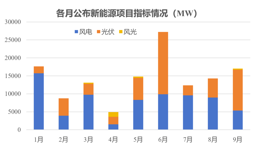 1~9月，130GW风、光项目完成竞配，华能、国电投、大唐、中广核超10GW！