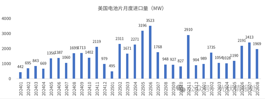 1-8月美国进口光伏电池12.6GW，非洲产地崛起