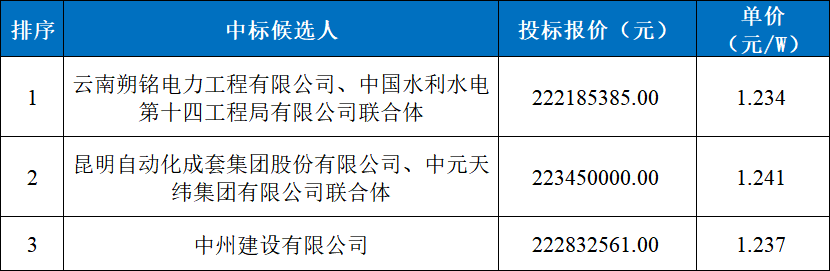 1.23元/W，中电建云南180MW光伏项目EPC中标公示