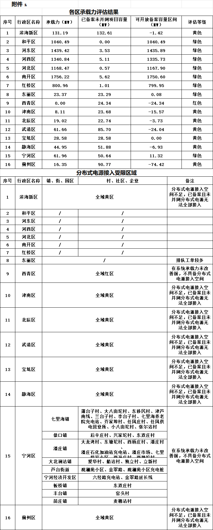 天津：2026年Q4分布式电源接入电网承载力评估结果发布
