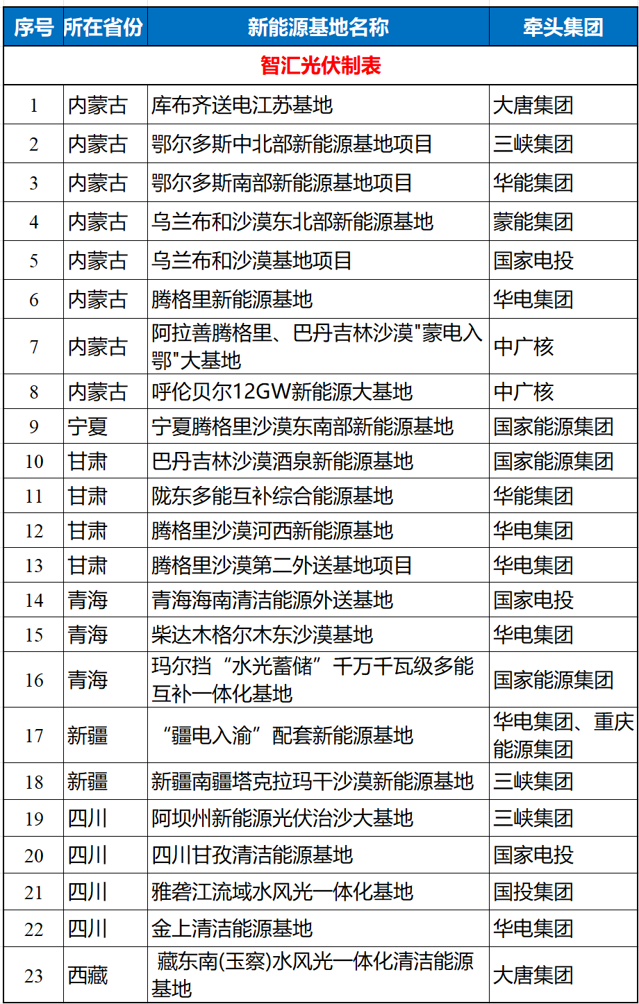 23个新能源超10GW大基地！