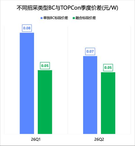 同样买 BC，有人多花三成以上：差别藏在招采方式里