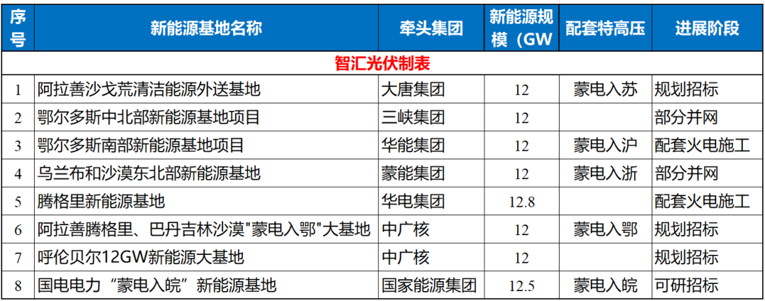 国家能源集团：启动“蒙电入皖” 15GW新能源基地招标！