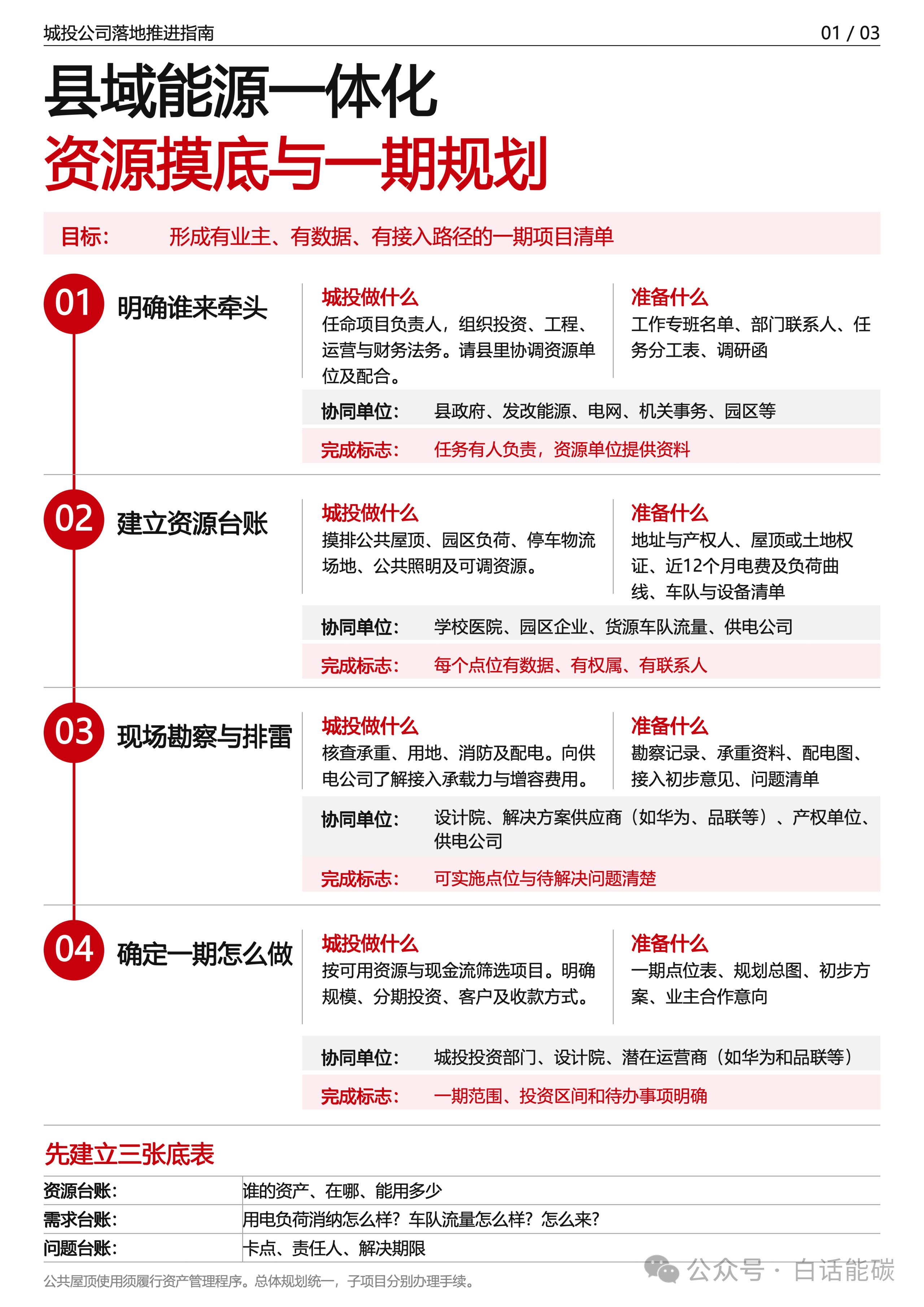 县域能源一体化投资运营落地推进实操指南