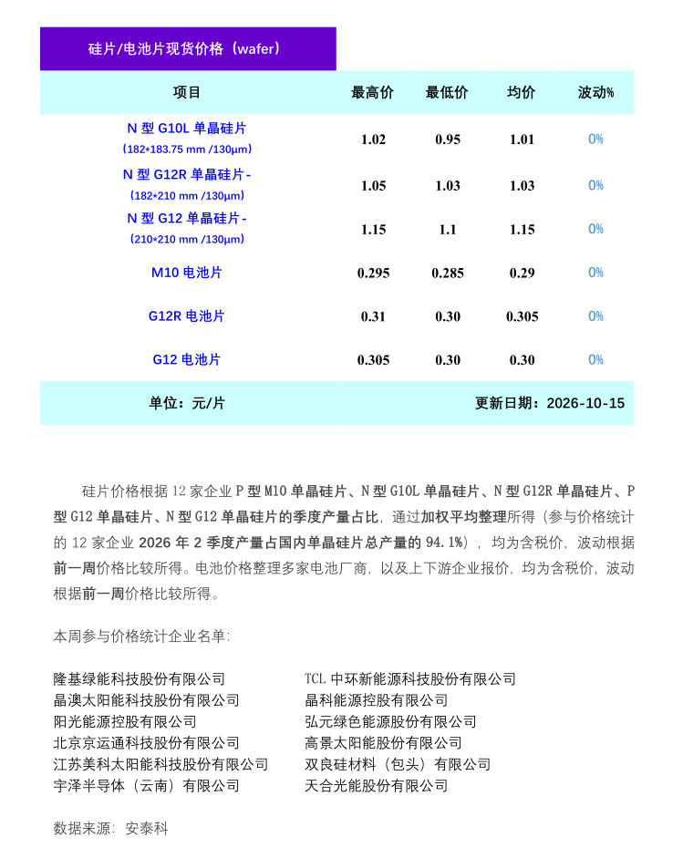 硅片＆电池：市场成交清淡  价格持稳运行