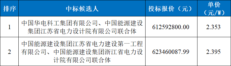 2.4元/W，华电260MW渔光互补EPC中标公示