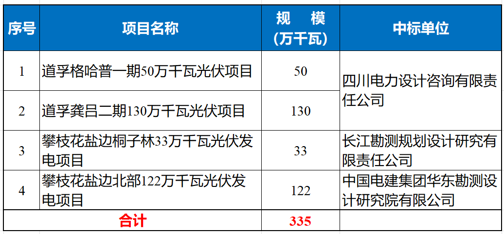 蜀道集团：完成3.35GW光伏可研招标！