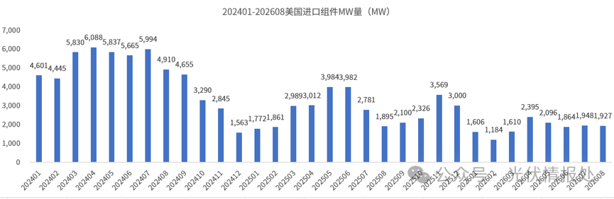 1-8月美国组件进口降34%，菲律宾、肯尼亚领跑供应