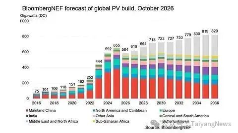 BNEF：2026年全球新增光伏装机将下降11%，但明年恢复增长