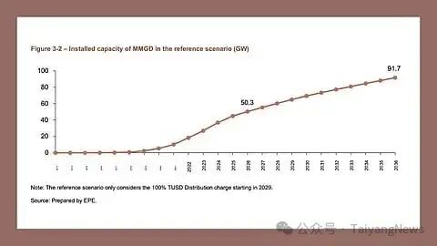 巴西发布能源规划，2036年分布式光伏装机92GW，电池储能7.2GW