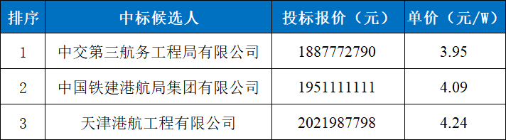 3.95~4.24元/W,华能400MW海上光伏项目PC中标公示